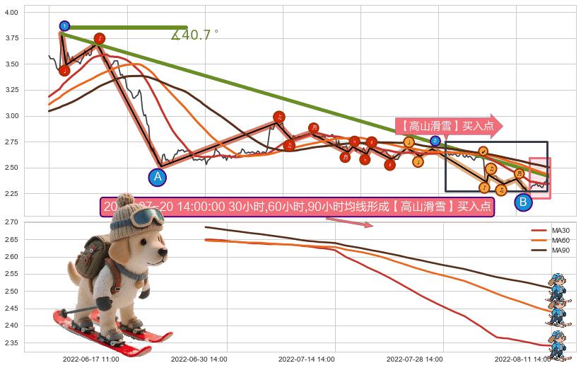 【高山滑雪】买入点+葛兰威尔第⑦卖出点+【死亡谷】卖出点 ➕ 趋势线